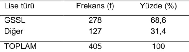 Tablo  17’ye  göre,  405  katılımcının  %  69’u  GSSL  mezunu,  %  31’i  ise  diğer  lise  mezunu öğrencilerden oluşmaktadır