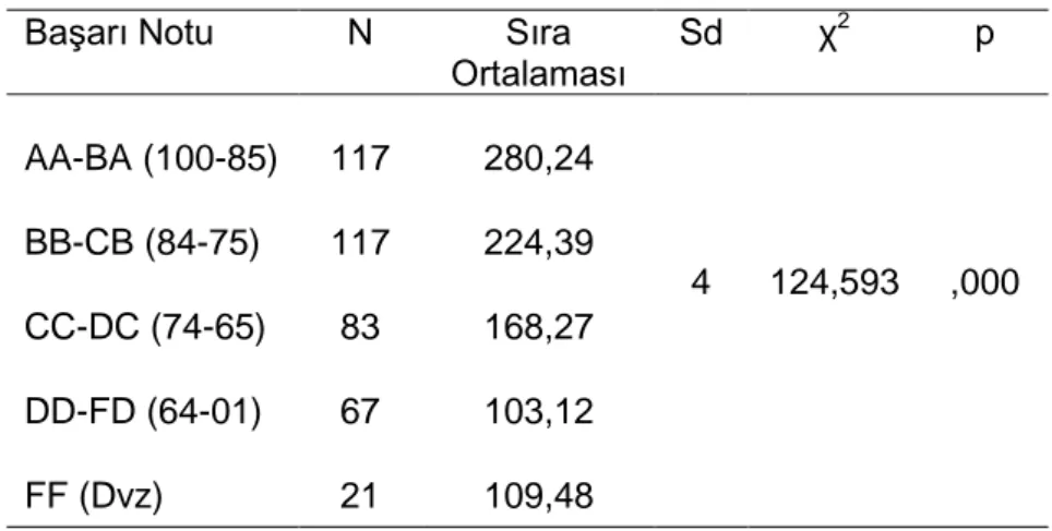 Tablo  34’e  göre,  müzik  öğretmeni  adaylarının  mezun  oldukları  lise  türüne  göre  piyano  performansı  öz  yeterlik  düzeyleri  arasında  anlamlı  fark  bulunmamaktadır