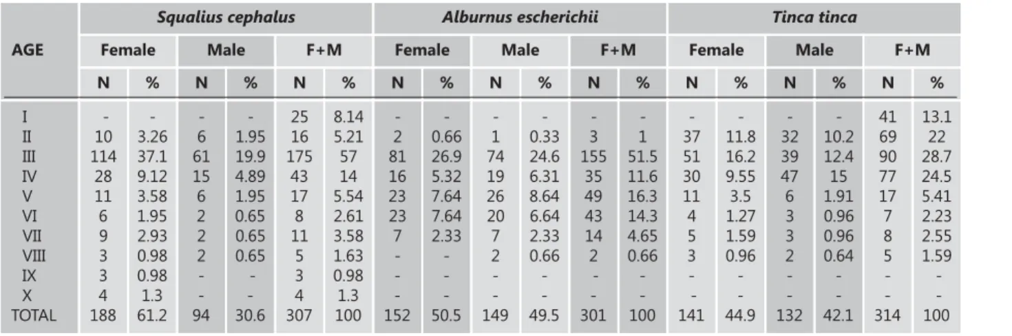 Table 2. The sex and age compositions of species  Tablo 2. Türlerin yaş ve eşey kompozisyonları 