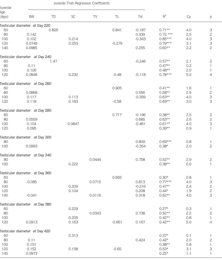 Table 1.   Significant prediction equations between postpubescent testicular diameter (dependent variable) and juvenile reproductive traits (independent variables)
