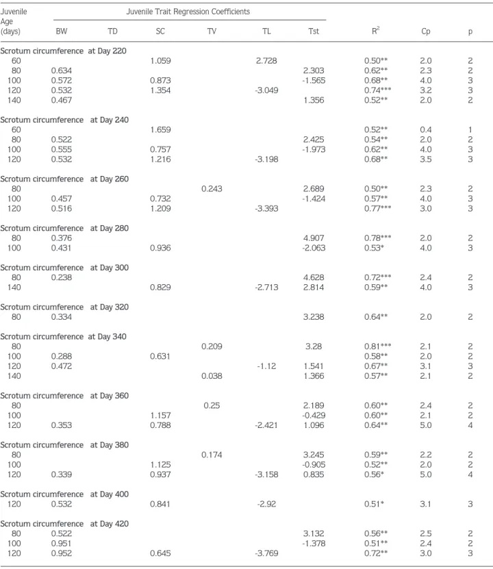 Table 2.  Significant prediction equations between postpubescent scrotum circumference (dependent variable) and juvenile reproductive traits (independent variables)