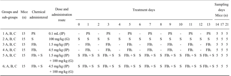 Table 1. Experimental design, groups and sub-groups, chemicals, dose, and treatment periods  Groups and sub-groups Mice(n) Chemical administered Dose and administration  route Treatment days Sampling daysMice (n) 0 1 2 3 4 5 6 7 8 9 10 11 12   13  14  17  