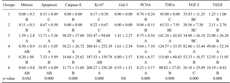 Table 3. Caspase-8, Ki-67, PCNA, TNFα, FGF-2, VEGF, mitotic count, and TUNEL assay analysis results for the main groups