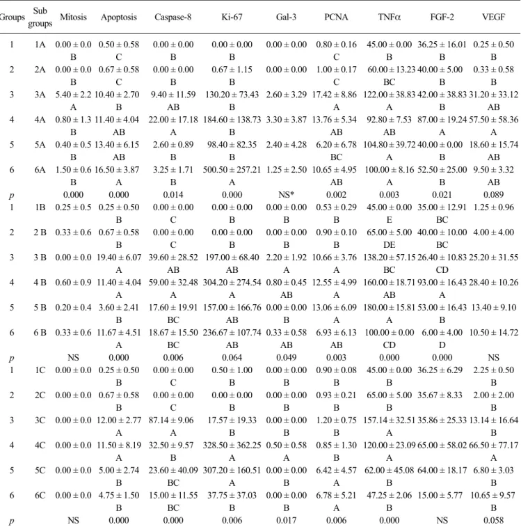 Table 4. Caspase-8, Ki-67, PCNA, TNFα, FGF-2, VEGF, mitotic count, and TUNEL assay analysis results for the sub-groups Groups Sub