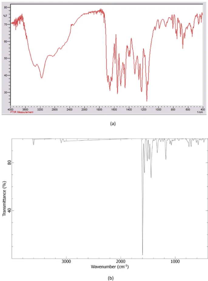 Fig. 3. a) Measurement of FT-IR spectra of compound. b) Transmittance versus wavenumber of compound computed from DFT/B3LYP method with 6-31G(d) basis set.