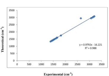 Fig. 5. 1 H NMR spectra of compound.