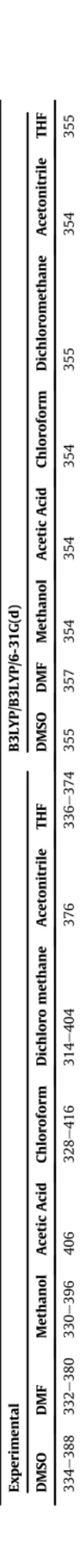 Fig. 7. Absorption spectra of compound a) Experimental, b) Theoretical computed from TD-DFT/B3LYP level with 6-31G(d) basis set.