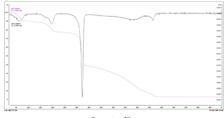 Fig. 8. Thermal analysis of compound (experimentally).