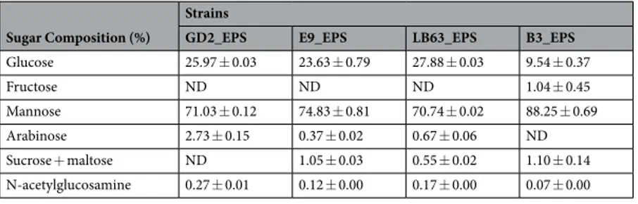 Table 1.  Monomer composition of the EPSs produced by Lactobacillus spp.*. ND; Not determined