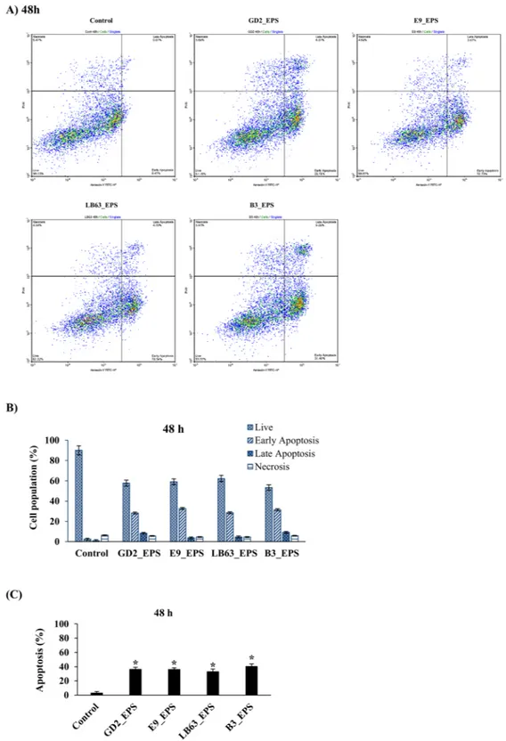 Figure 4.  Flow cytometric analysis of the impact of Lactobacillus spp. EPSs on apoptosis in HT-29 cells at 48 h  time point
