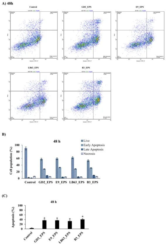 Figure 4.  Flow cytometric analysis of the impact of Lactobacillus spp. EPSs on apoptosis in HT-29 cells at 48 h  time point