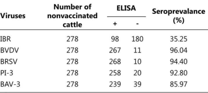 Table 1. The seropositivity results against 5 viruses which  included in the 278 nonvaccinated cattle in Konya