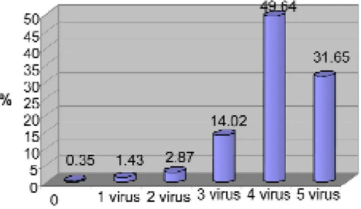 Fig 1.  Multiple infection rates  Şekil 1.  Multiple enfeksiyon oranları 