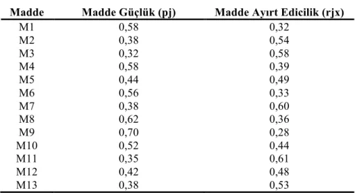 Tablo 2. Teste İlişkin Madde Analizi İşlemleri 