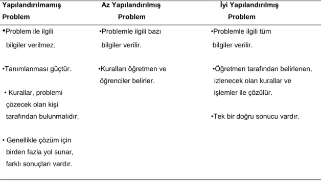 Tablo 2. 2. Problem Çeşitlerinin Özellikleri 