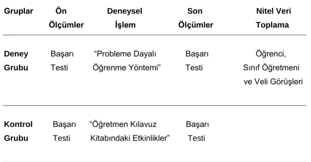 Tablo 3. 1.  Deneysel Desen 