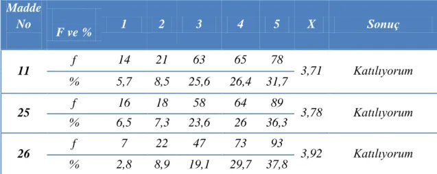 Tablo  3’te  ölçeğin  üçüncü  faktörünü  oluşturan  “Uygunluk/yapılabilirlik”  boyutuna  yönelik ifadeler ortalamalar bakımından incelendiğinde; olumsuz olan 4 maddeden 2 tanesine  verilen  cevaplar  katılıyorum  aralığına,  2  tanesi  kararsızım  aralığın