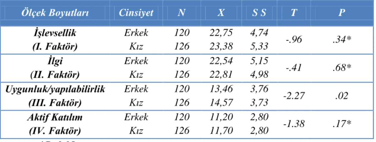 Tablo  5‟te  ölçeğin  alt  boyutlarından  elde  toplam  puanlar  arasında  cinsiyet  açısından  anlamlı bir farklılığın olup olmadığını belirlemek için yapılan t testine ait sonuçlar verilmiştir