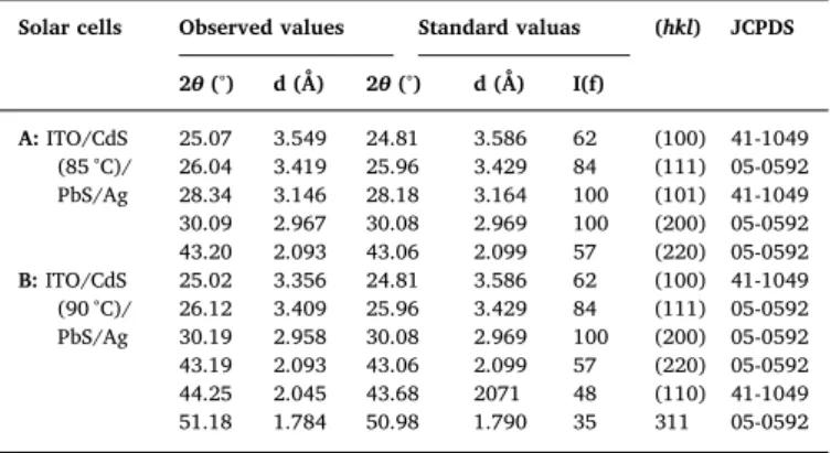 Fig. 3 indicates the XRD pattern of PbS thin film obtained using SILAR technique. As can be seen, the present film is well indexed with the cubic PbS (JCPDS No