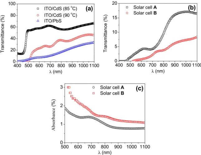 Fig. 7. Transmittance spectra of (a) CdS and PbS thin films, (b) solar cells and (c) absorbance spectra of solar cells.