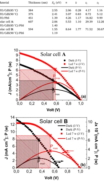 Fig. 9. Current density-voltage (J-V) and power-voltage (P-V) curves of syn- syn-thesized solar cells (a) A and (b) B.