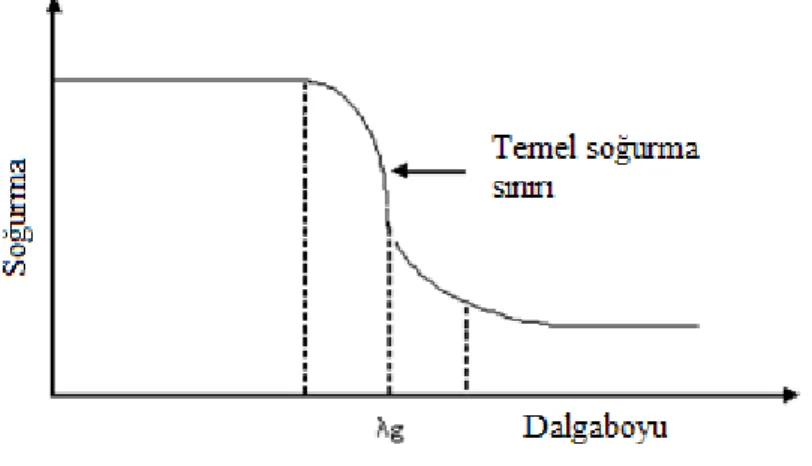 Şekil 2.8. Yarıiletkende temel soğurma spektrumu (  g dalga boyu) 