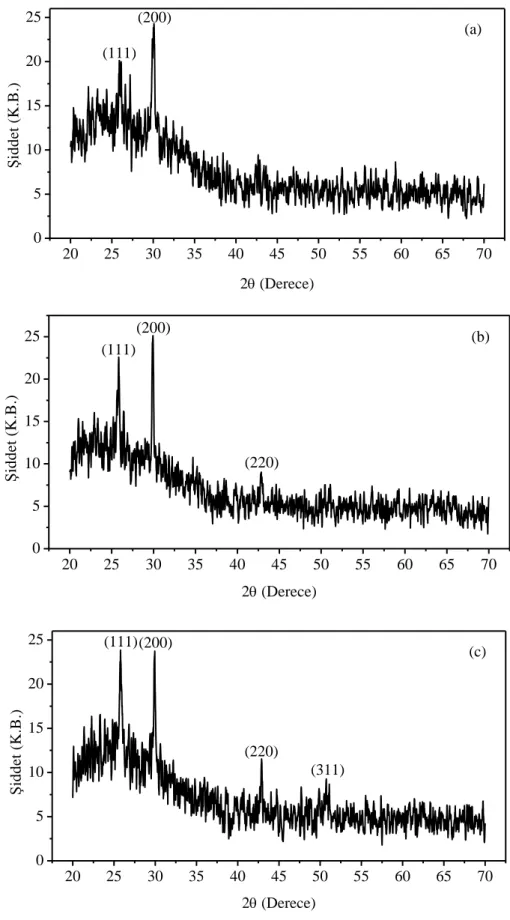 Şekil 3.1. Deney 1’in hazırlama şartlarında farklı kurşun konsantrasyonlarında elde edilen PbS ince filmlerine ait  x-ışını kırınım desenleri (a) 0,01 M, (b) 0,02 M ve (c) 0,03 M