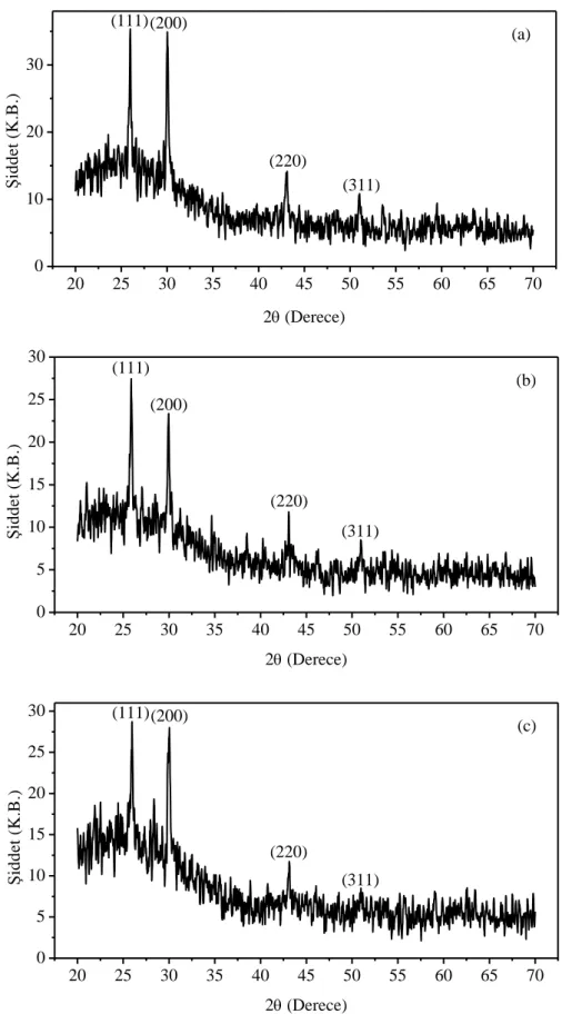 Şekil 3.2. Deney 1’in hazırlama şartlarında farklı kurşun konsantrasyonlarında elde edilen PbS ince filmlerine ait  x-ışını kırınım desenleri (a) 0,04 M, (b) 0,05 M ve (c) 0,06 M
