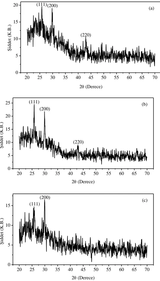 Şekil 3.3. Deney 2’nin hazırlama şartlarında farklı kurşun konsantrasyonlarında elde edilen PbS ince filmlerine  ait x-ışını kırınım desenleri (a) 0,01 M, (b) 0,02 M ve (c) 0,03 M.