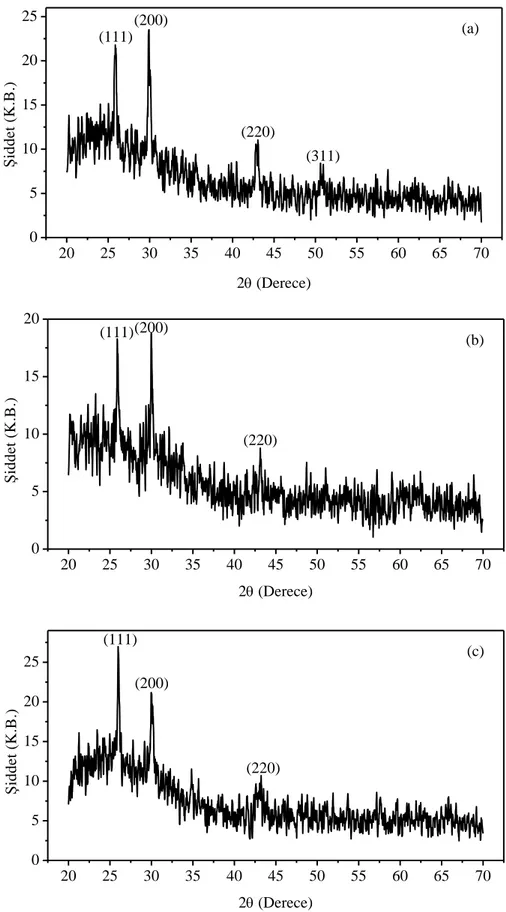 Şekil 3.4. Deney 2’nin hazırlama şartlarında farklı kurşun konsantrasyonlarında elde edilen PbS ince filmlerine  ait x-ışını kırınım desenleri (a) 0,04 M, (b) 0,05 M ve (c) 0,06 M