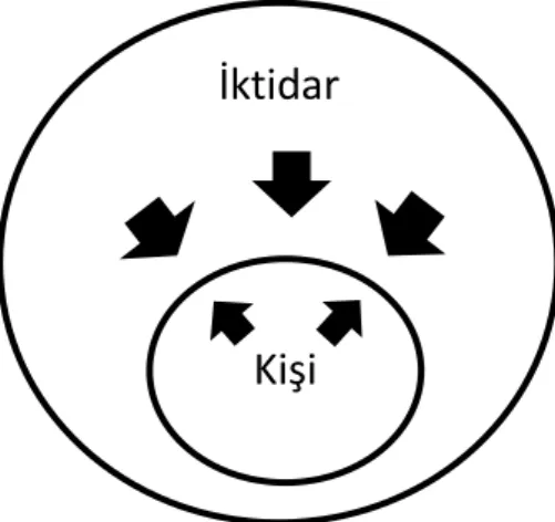 Şekil 2. İktidar – kişi ilişkisi 