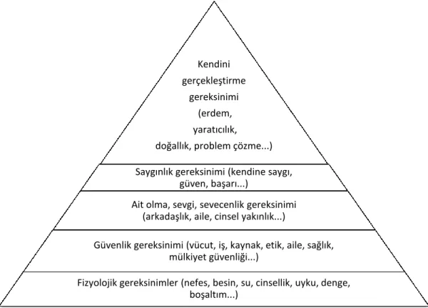 Şekil 3. Maslow’un ihtiyaçlar hiyerarşisi 