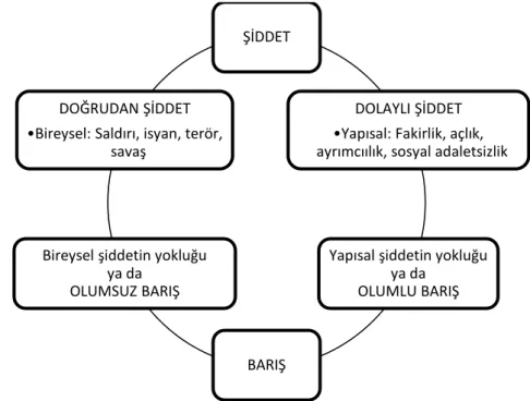 Şekil 4. Barış – şiddet ilişkisi (Galtung ve Fischer, 2013) 