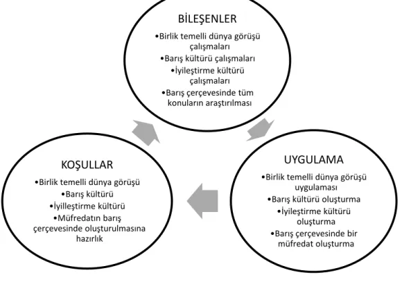 Şekil  6.  Bütünleştirici  barış  kuramına  göre  barış  eğitiminin  koşul  ve  bileşenleri  (Danesh,2006) 