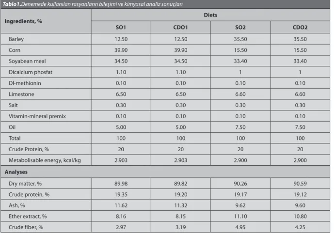 Table 1. Composition of experimental diets and results of chemical analyses Tablo1.Denemede kullanılan rasyonların bileşimi ve kimyasal analiz sonuçları
