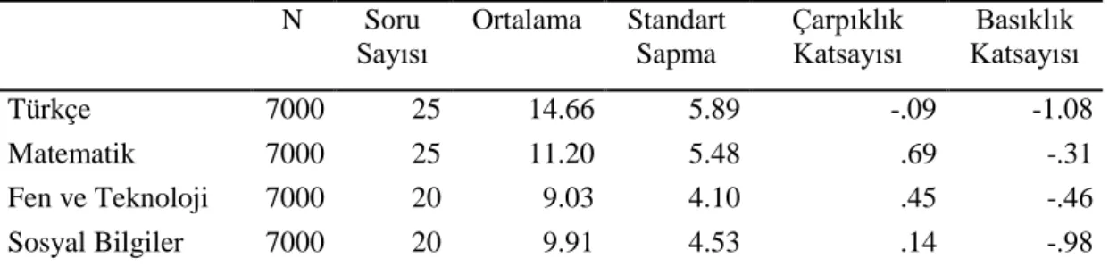 Tablo 1 incelendiğinde, ÖBBS 2002’de öğrencilerin dört alt test içerisinde Türkçe testi  puanlarının en yüksek, Fen ve Teknoloji test puanlarının ise en düşük olduğu görülmektedir