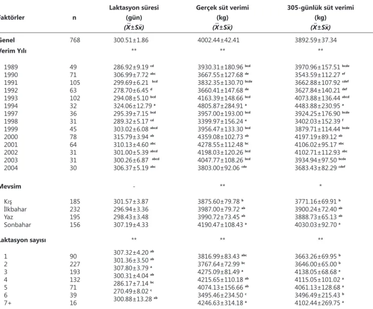 Tablo 1. İncelenen bazı çevresel faktörlere göre laktasyon süresi ve süt verim özellikleri (X±Sx) Table 1