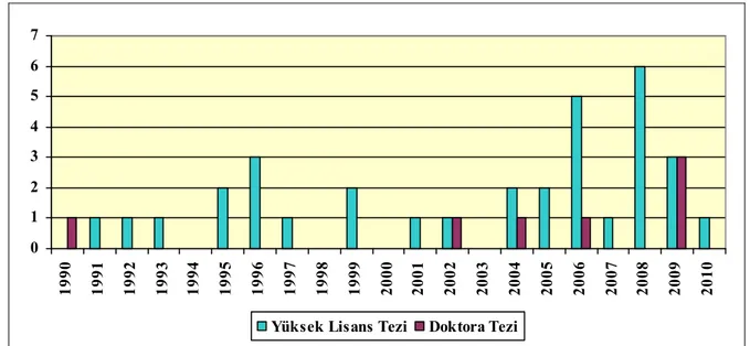 Şekil 1. Örnekleme dâhil edilen yüksek lisans ve doktora tezlerinin yıllara göre dağılımı Şekil  1 incelendiğinde, okul  öncesinde  drama  konusunda  2004-2009 yılları  arasında yüksek lisans tezlerinde bir artış olduğu görülmektedir