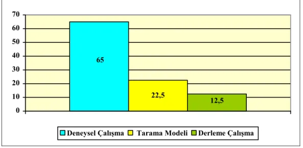 Şekil 2. Örnekleme dâhil edilen lisansüstü tezlerde kullanılan yöntemin dağılımı