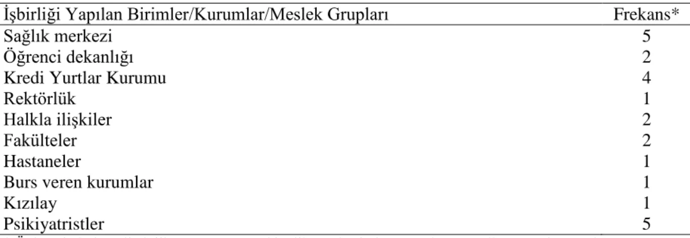 Tablo 11 incelendiğinde, üniversite PDR Merkezlerinin en çok “psikiyatristler, sağlık  merkezleri  ve  Kredi  Yurtlar  Kurumu”  ile  işbirliği  içinde  çalıştıkları  görülmektedir