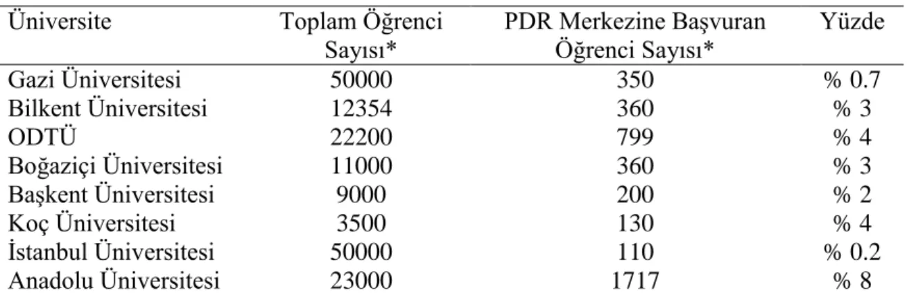 Tablo  4  incelendiğinde  öğrencilerin  üniversitelerde  PDR  Merkezinde  sunulan  hizmetlerden en çok “afiş, mail ve arkadaş/öğretim elemanı aracılığı” ile haberdar edildikleri  görülmektedir