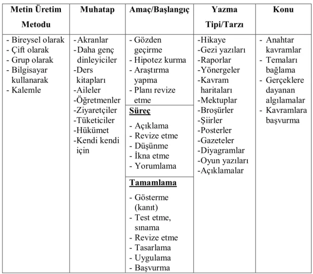 Çizelge 1.1. Fen eğitiminde öğrenme için yazma taslağı. 
