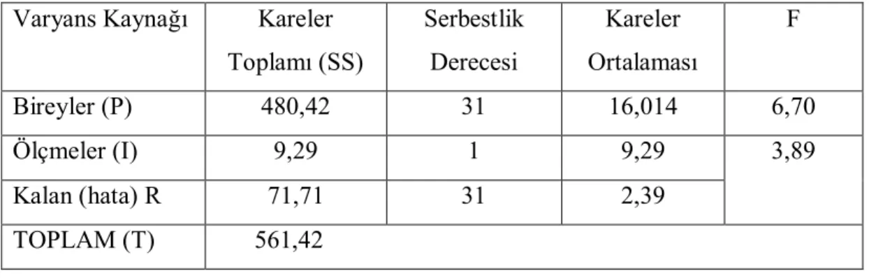 Çizelge 2.4. Varyans Analizi Sonuçları. 