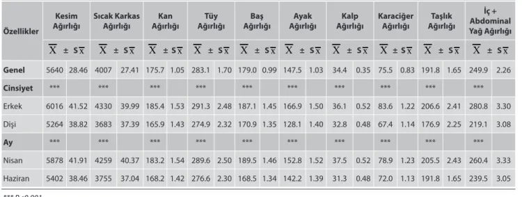 Tablo 1. Kazların kesim ve karkas özelliklerine (g) cinsiyet ve çıkım ayının etkisi  Table 1