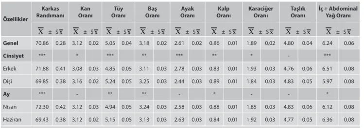 Tablo 2. Kazların kesim ve karkas özelliklerine (%) cinsiyet ve çıkım ayının etkisi  Table 2