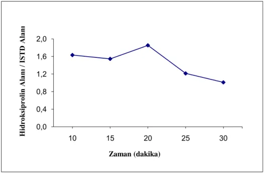 Şekil 3.1. Ultraviyole dedektörle yapılan ölçümlerde türevleme süresinin hidroksiprolin alanı / iç standart  alanı oranına etkisi