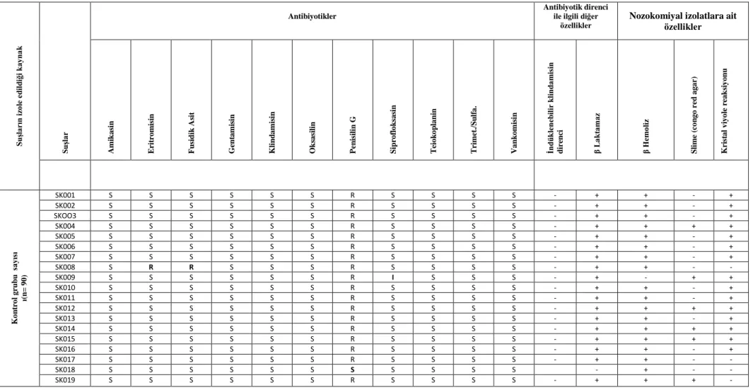 Tablo 5: Kontrol Grubundan Elde Edilen Bulguların Kaynaklarına Göre Dağılımı (R: dirençli; I: orta duyarlı; S: duyarlı)