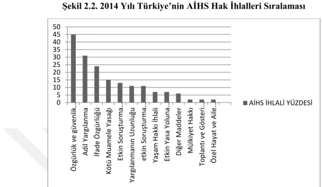 Şekil 2.2. 2014 Yılı Türkiye’nin AİHS Hak İhlalleri Sıralaması 
