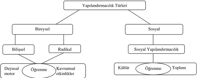 Şekil 2.1. Yapılandırmacılık türleri Yapılandırmacılık Türleri 