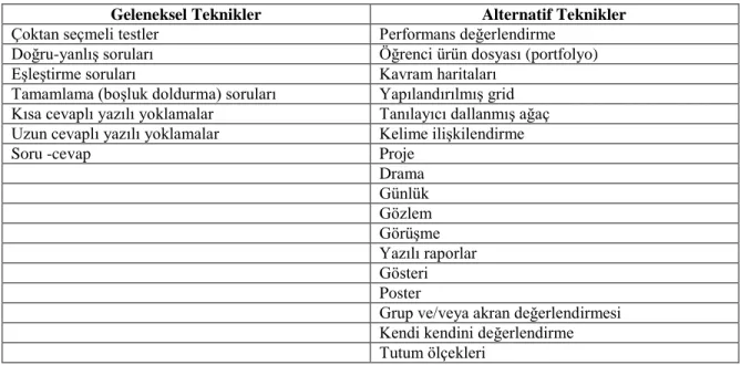 Tablo 2.2. Geleneksel ve alternatif ölçme-değerlendirme teknikleri 